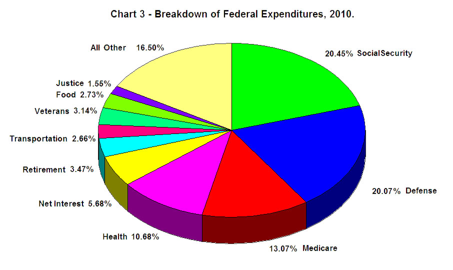 Us Budget Breakdown Pie Chart Budget Spending Chart Discreti